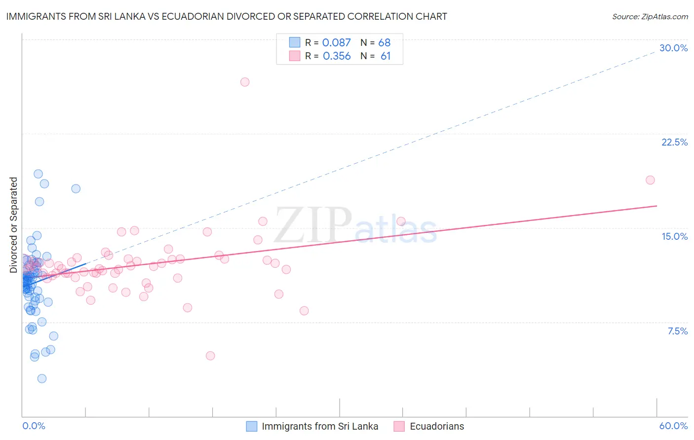 Immigrants from Sri Lanka vs Ecuadorian Divorced or Separated