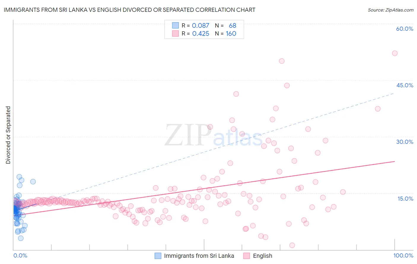 Immigrants from Sri Lanka vs English Divorced or Separated