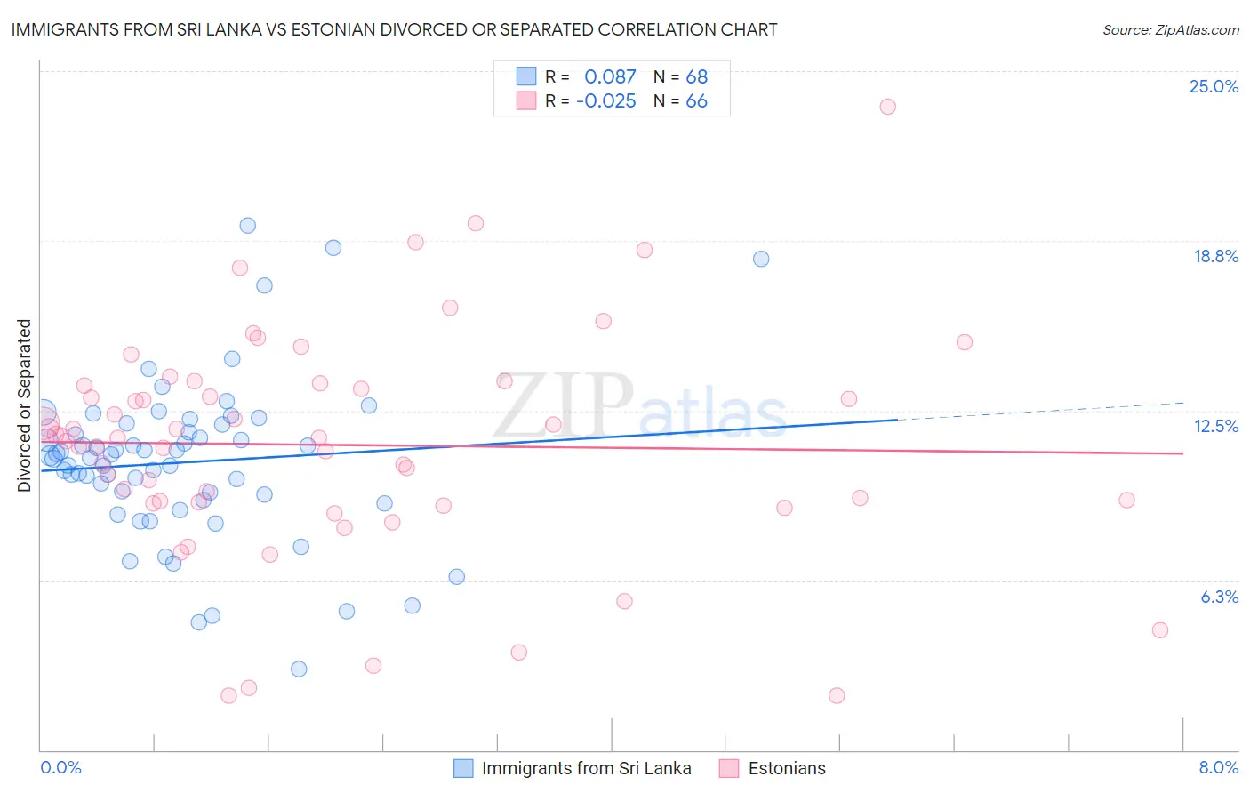 Immigrants from Sri Lanka vs Estonian Divorced or Separated