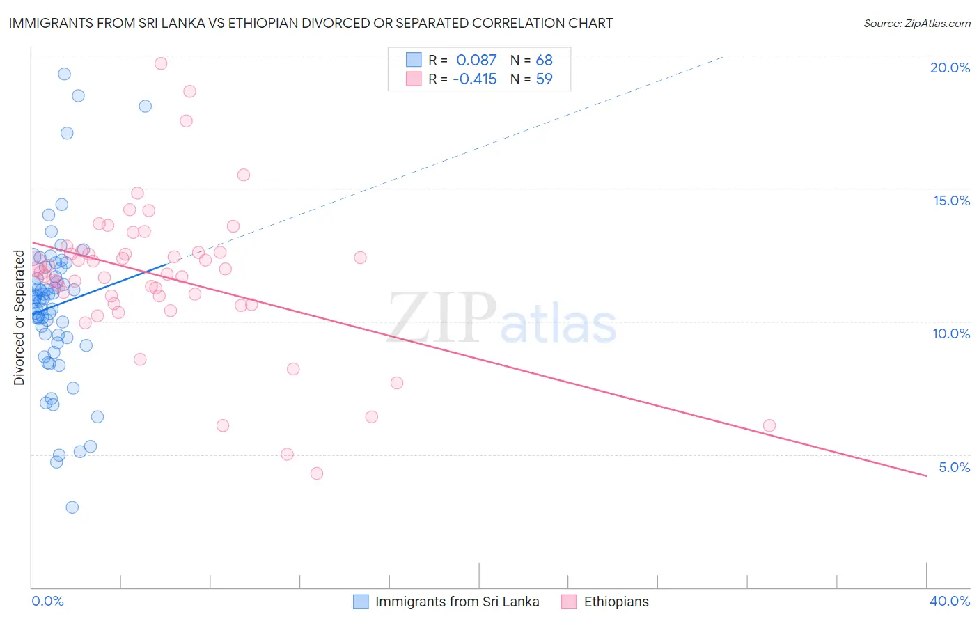 Immigrants from Sri Lanka vs Ethiopian Divorced or Separated