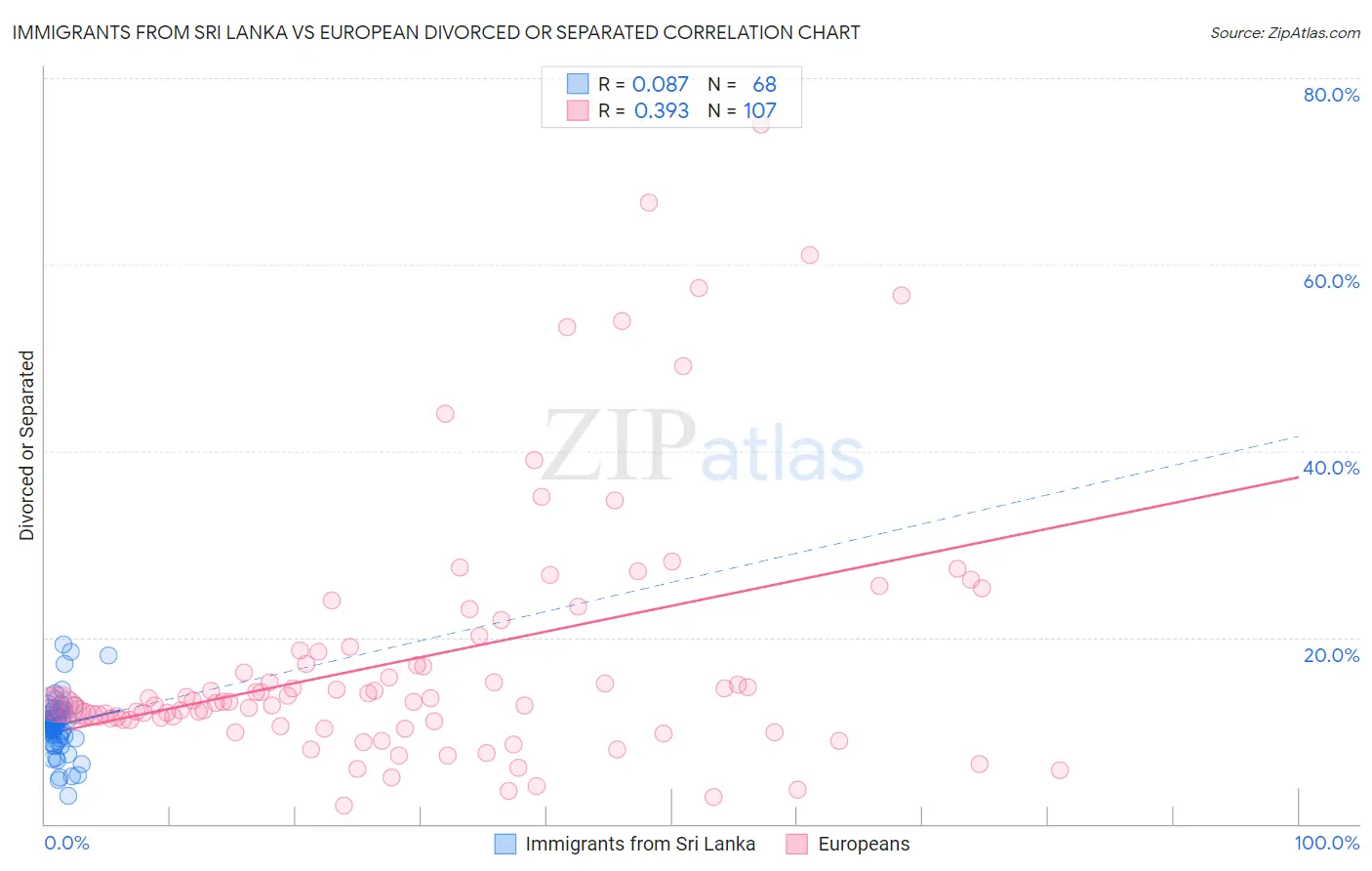 Immigrants from Sri Lanka vs European Divorced or Separated