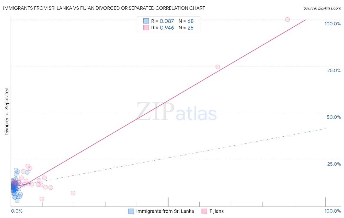 Immigrants from Sri Lanka vs Fijian Divorced or Separated