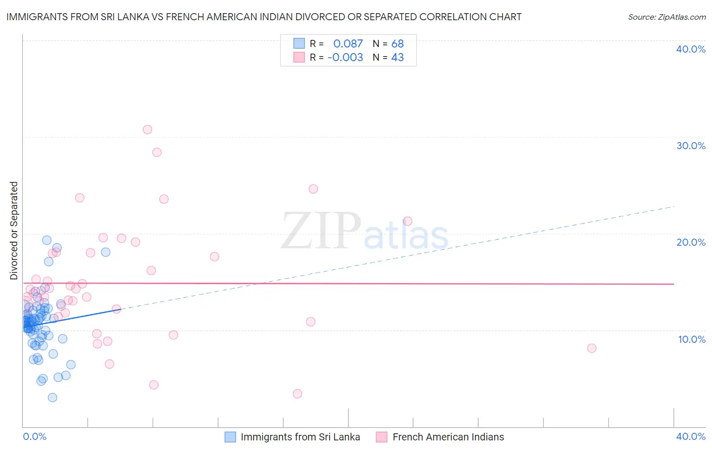 Immigrants from Sri Lanka vs French American Indian Divorced or Separated