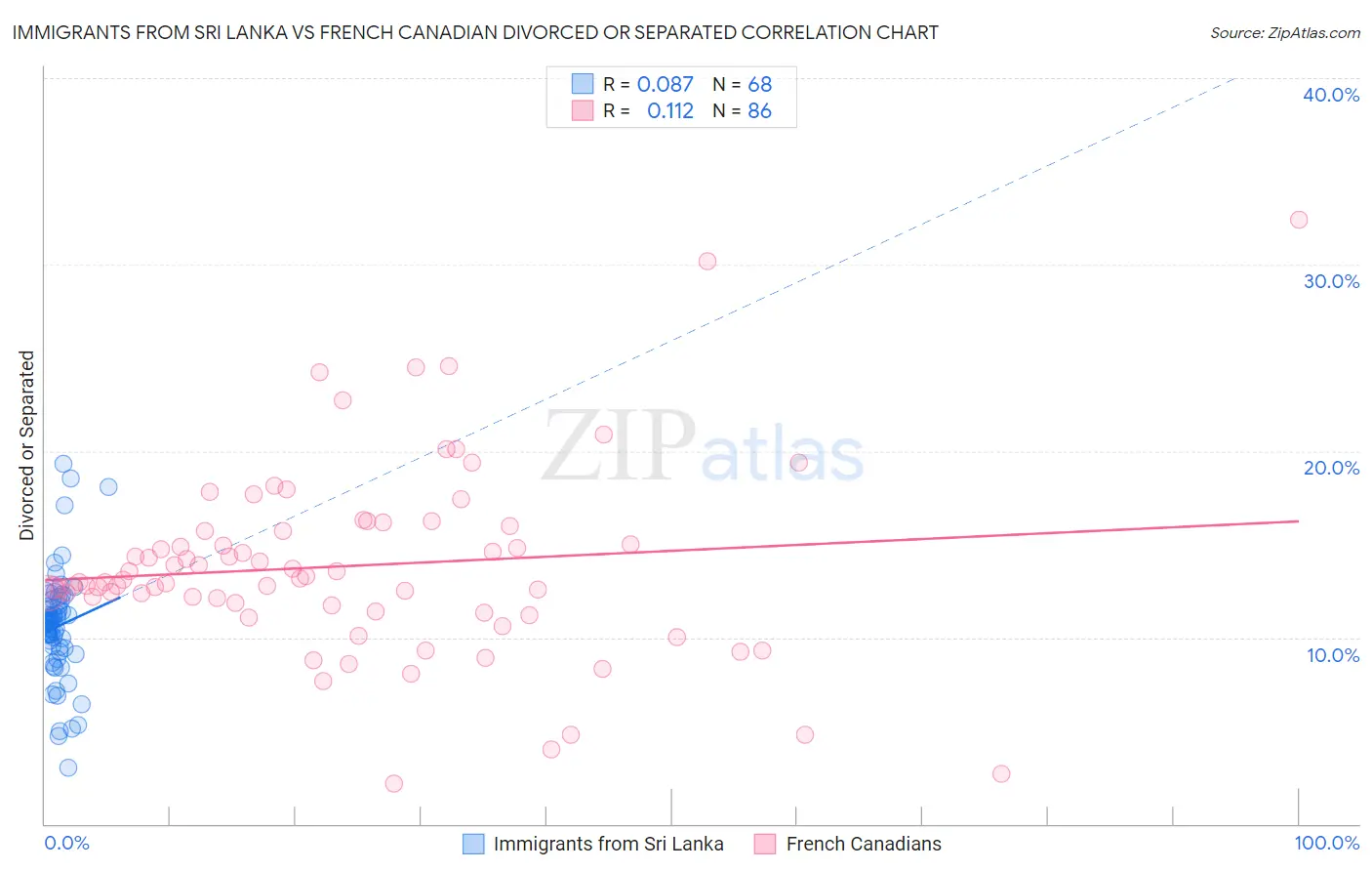 Immigrants from Sri Lanka vs French Canadian Divorced or Separated