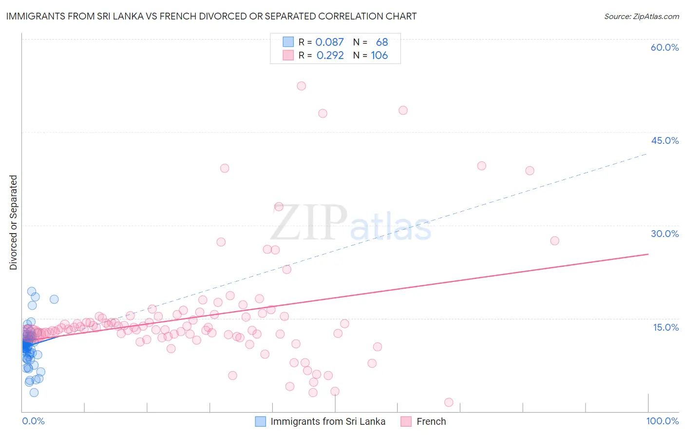 Immigrants from Sri Lanka vs French Divorced or Separated