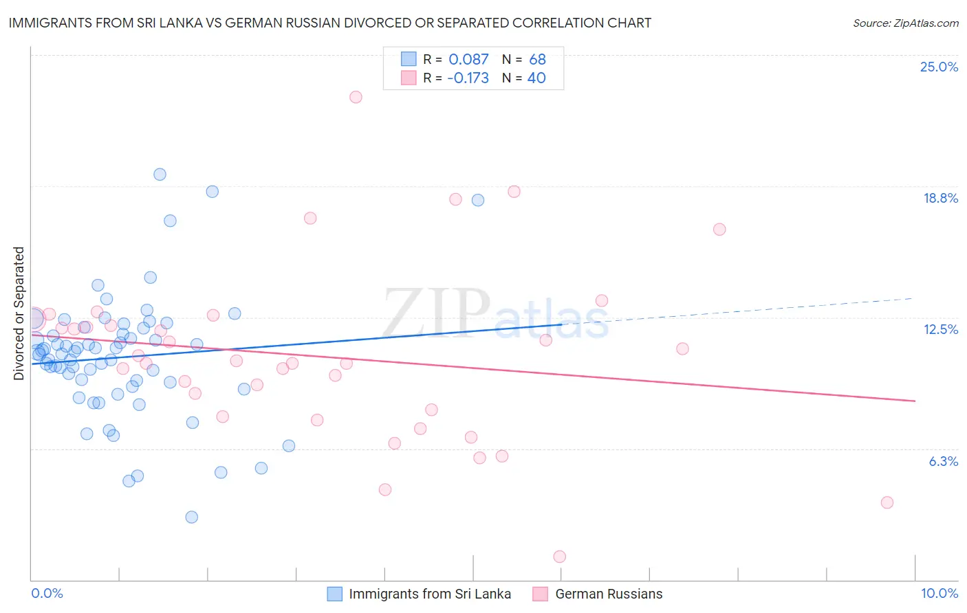 Immigrants from Sri Lanka vs German Russian Divorced or Separated