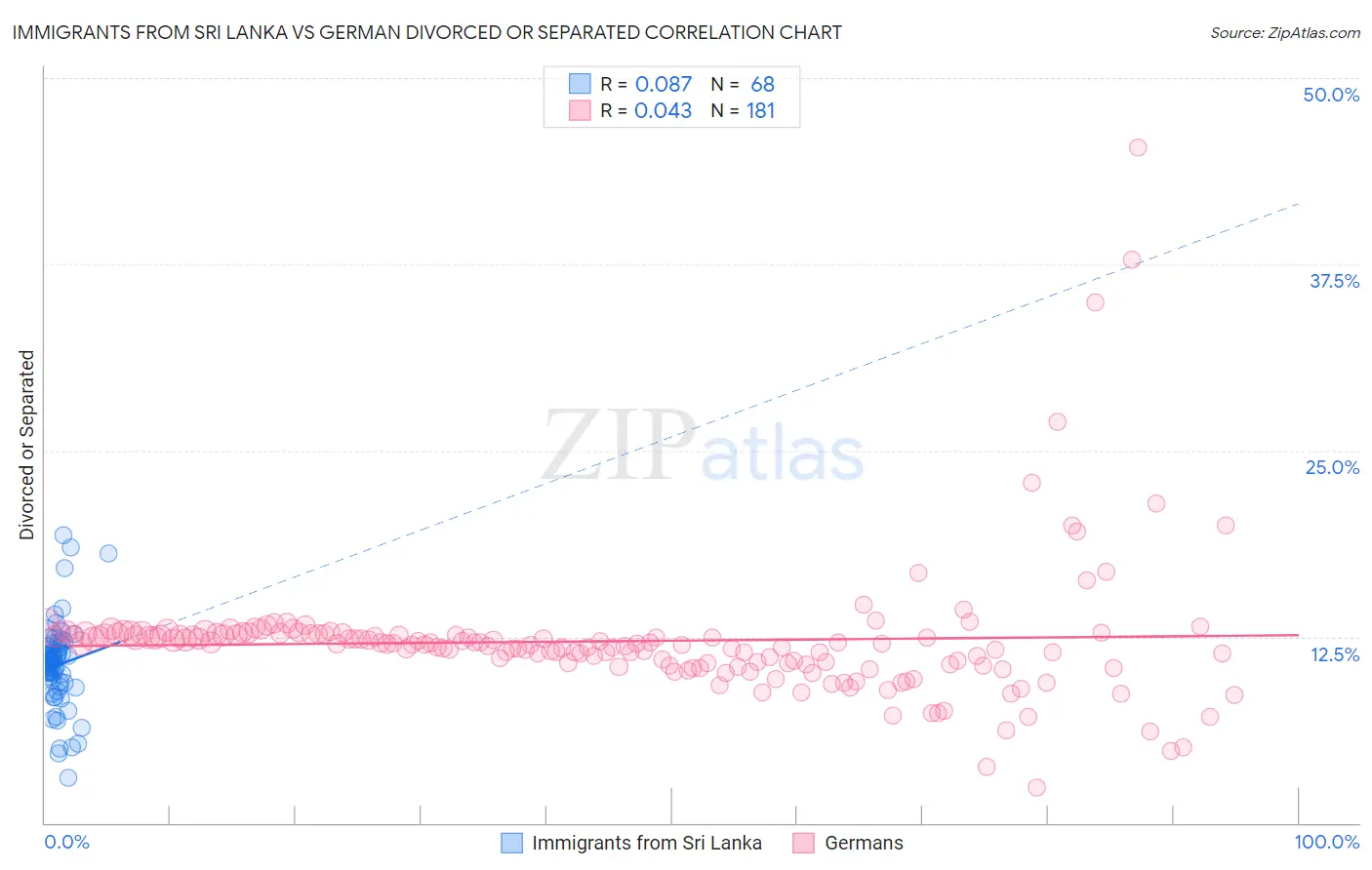 Immigrants from Sri Lanka vs German Divorced or Separated