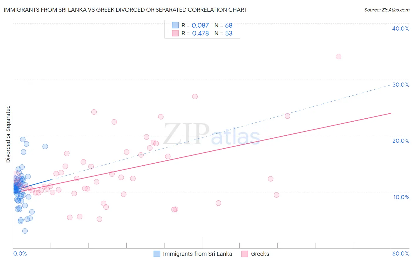 Immigrants from Sri Lanka vs Greek Divorced or Separated