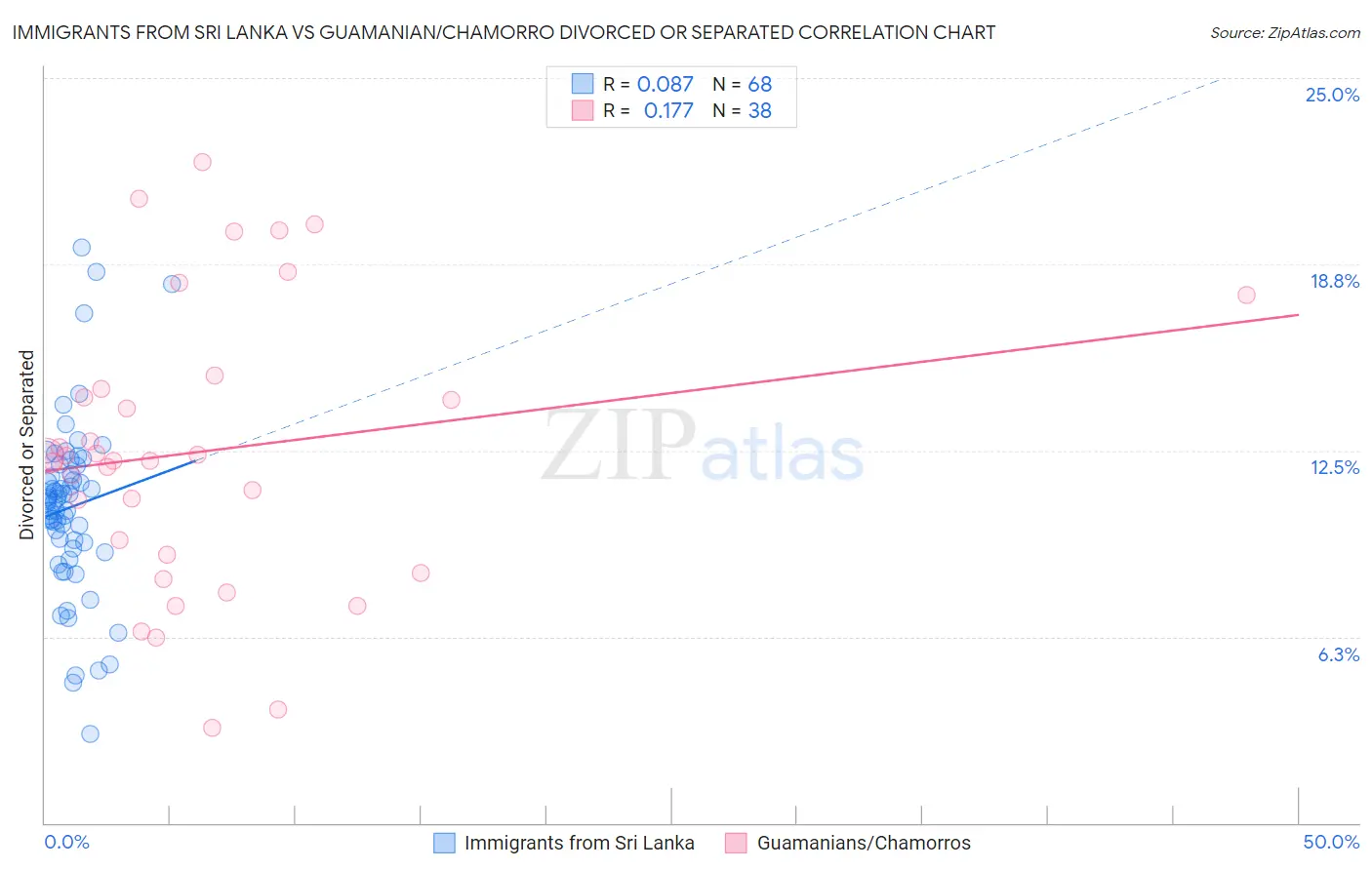 Immigrants from Sri Lanka vs Guamanian/Chamorro Divorced or Separated