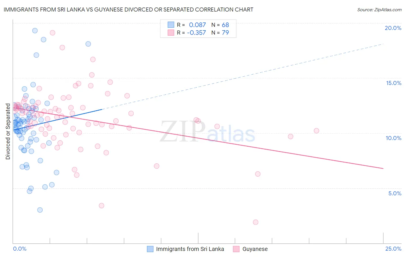 Immigrants from Sri Lanka vs Guyanese Divorced or Separated
