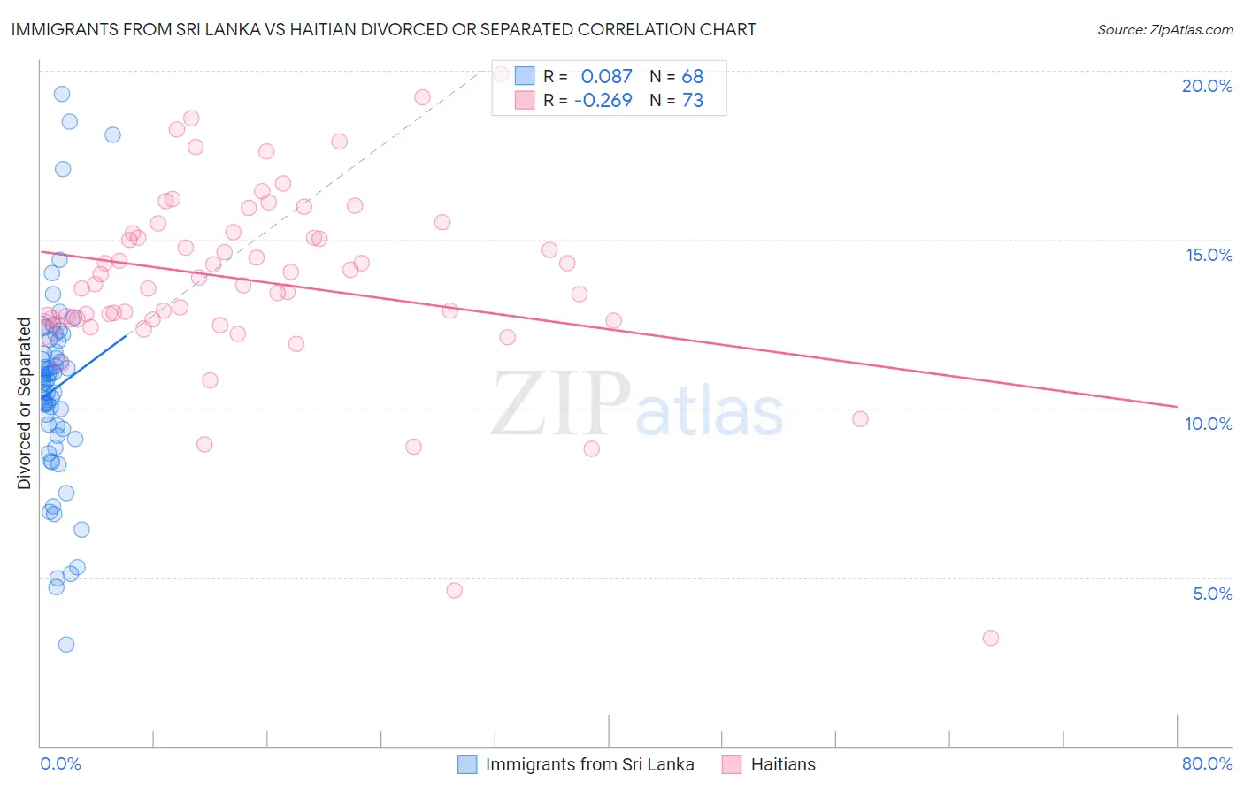 Immigrants from Sri Lanka vs Haitian Divorced or Separated