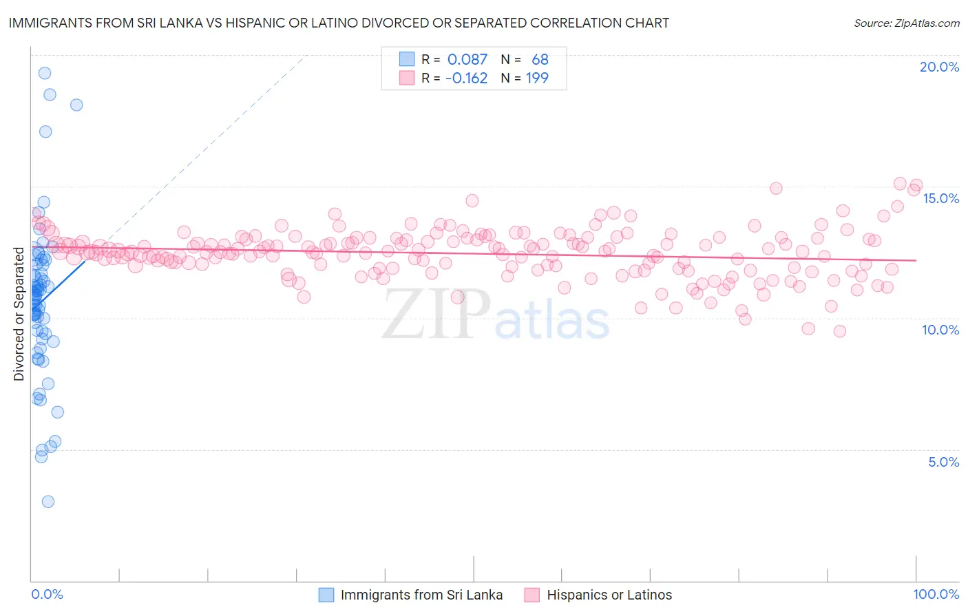 Immigrants from Sri Lanka vs Hispanic or Latino Divorced or Separated
