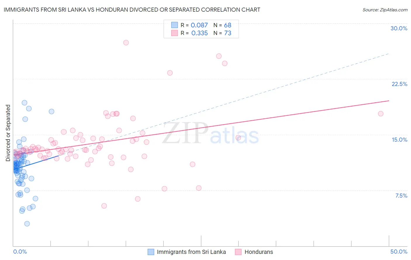 Immigrants from Sri Lanka vs Honduran Divorced or Separated