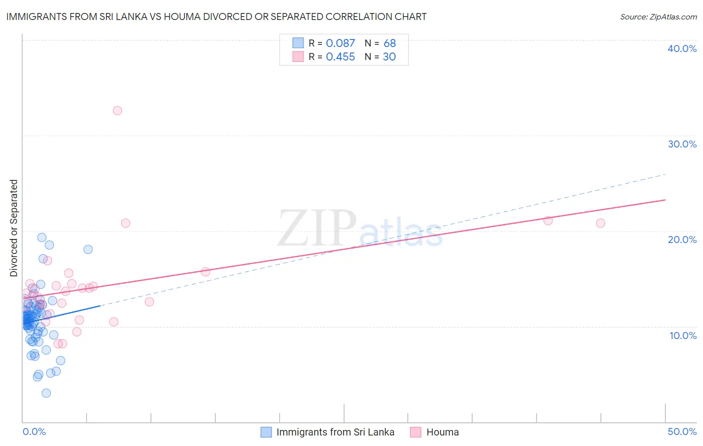 Immigrants from Sri Lanka vs Houma Divorced or Separated