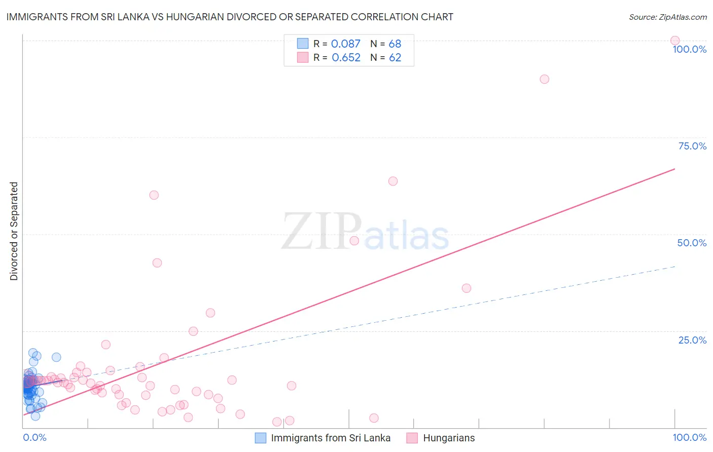 Immigrants from Sri Lanka vs Hungarian Divorced or Separated
