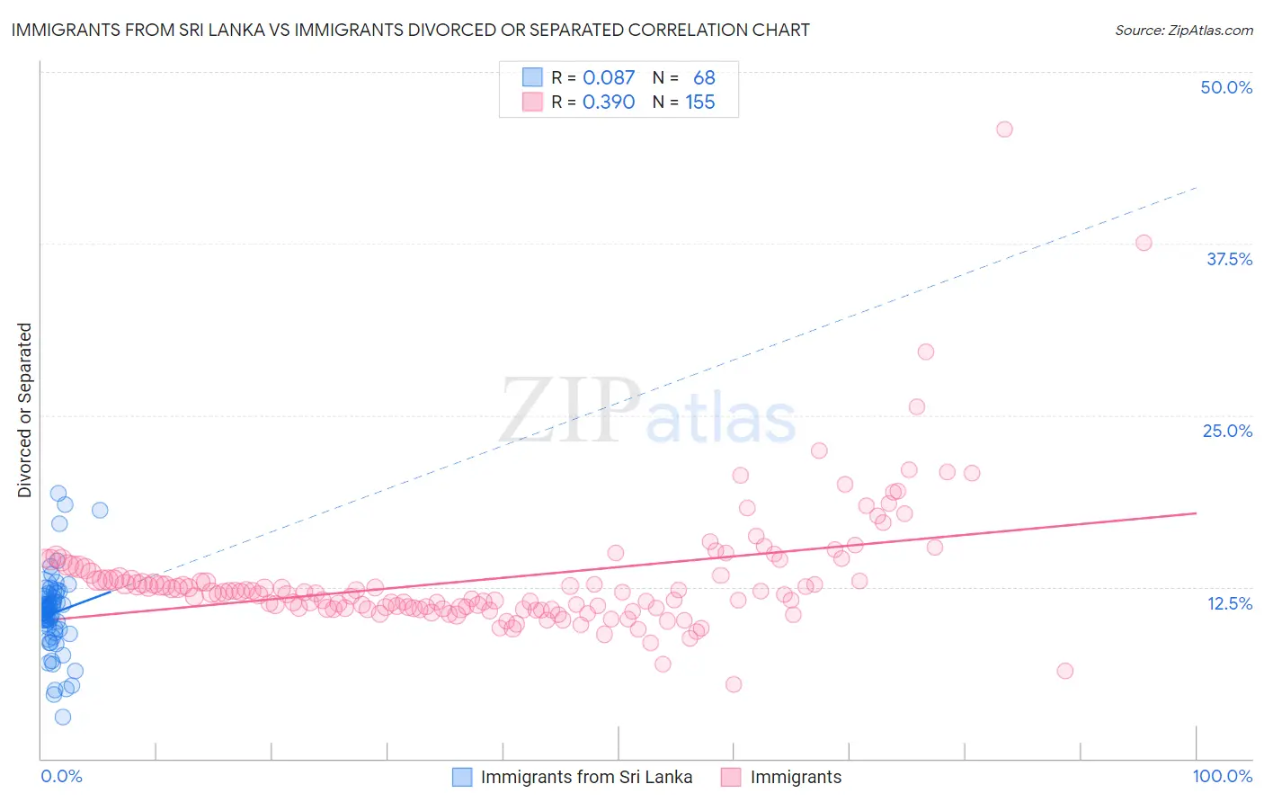 Immigrants from Sri Lanka vs Immigrants Divorced or Separated