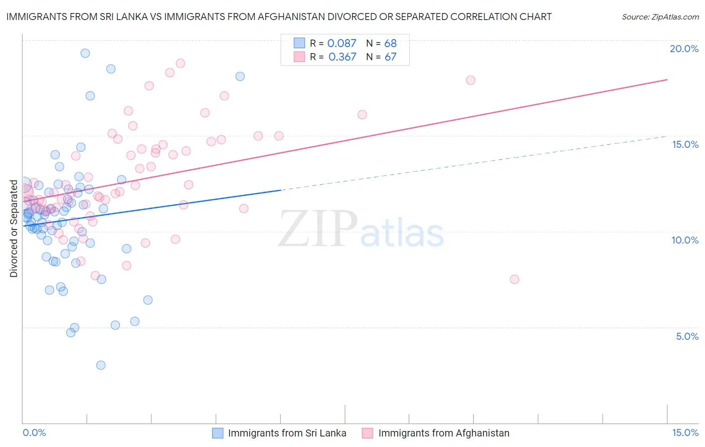 Immigrants from Sri Lanka vs Immigrants from Afghanistan Divorced or Separated