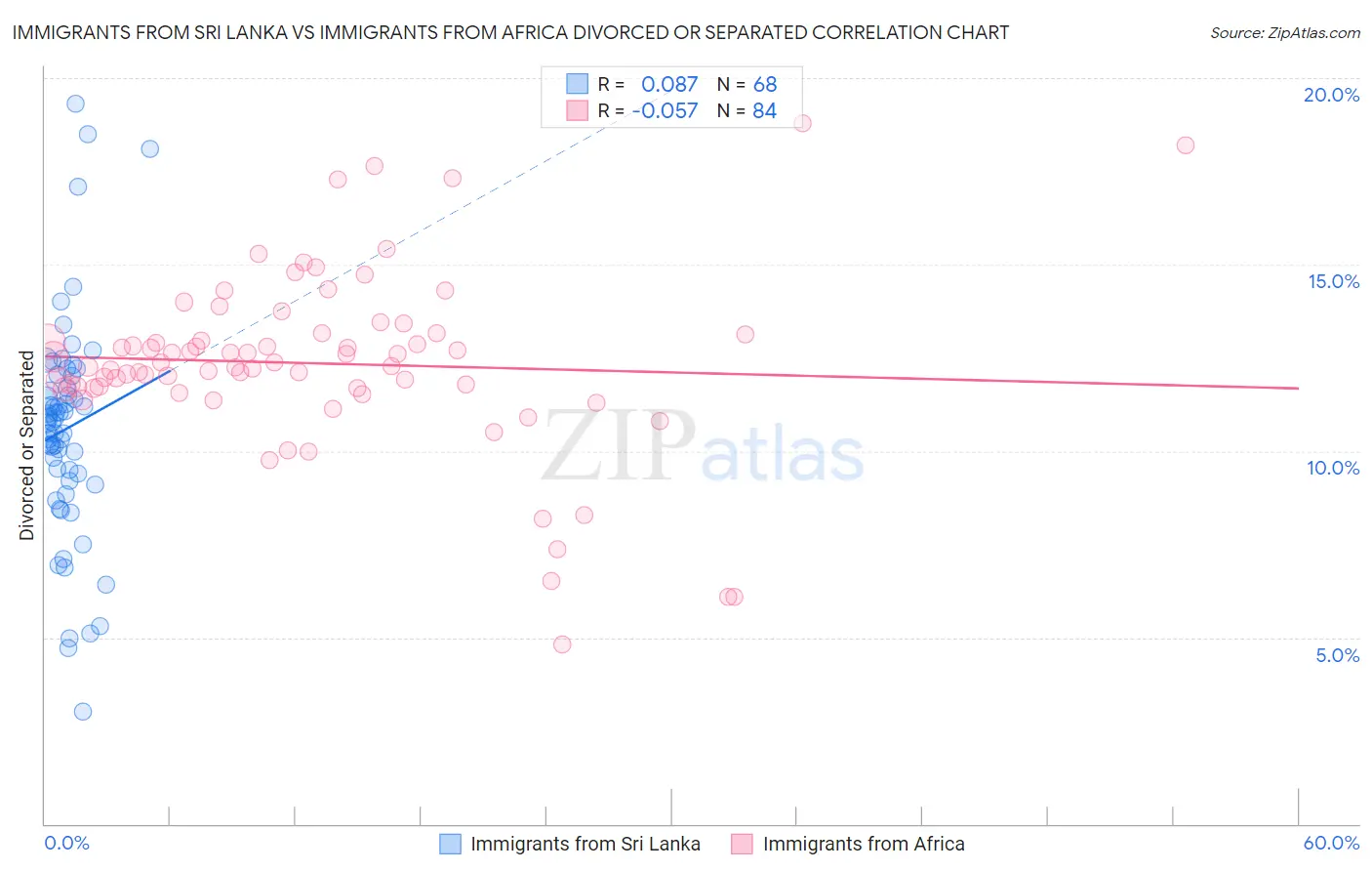 Immigrants from Sri Lanka vs Immigrants from Africa Divorced or Separated