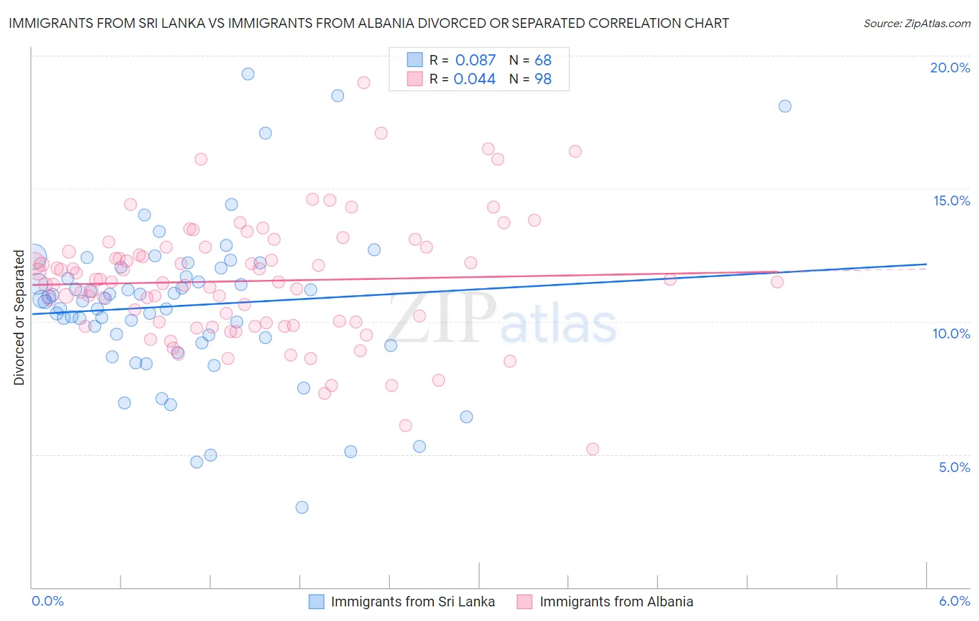 Immigrants from Sri Lanka vs Immigrants from Albania Divorced or Separated