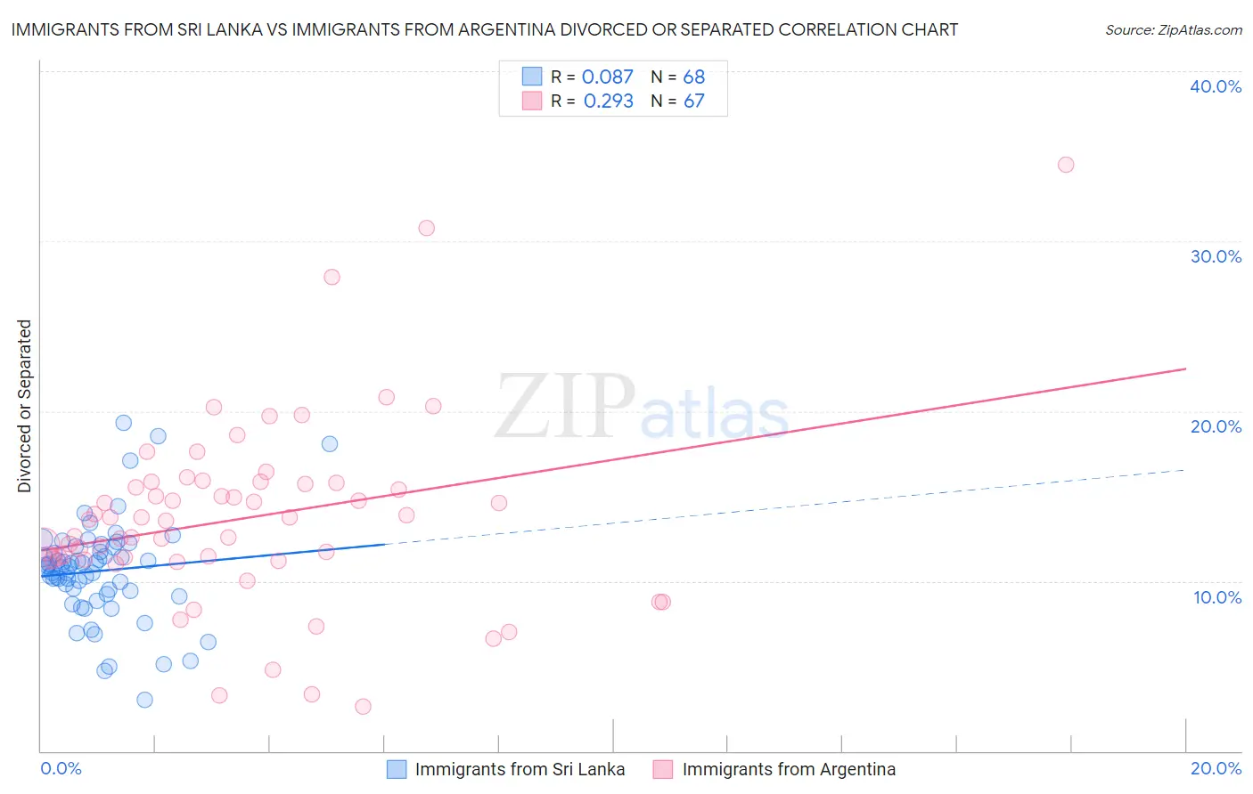 Immigrants from Sri Lanka vs Immigrants from Argentina Divorced or Separated