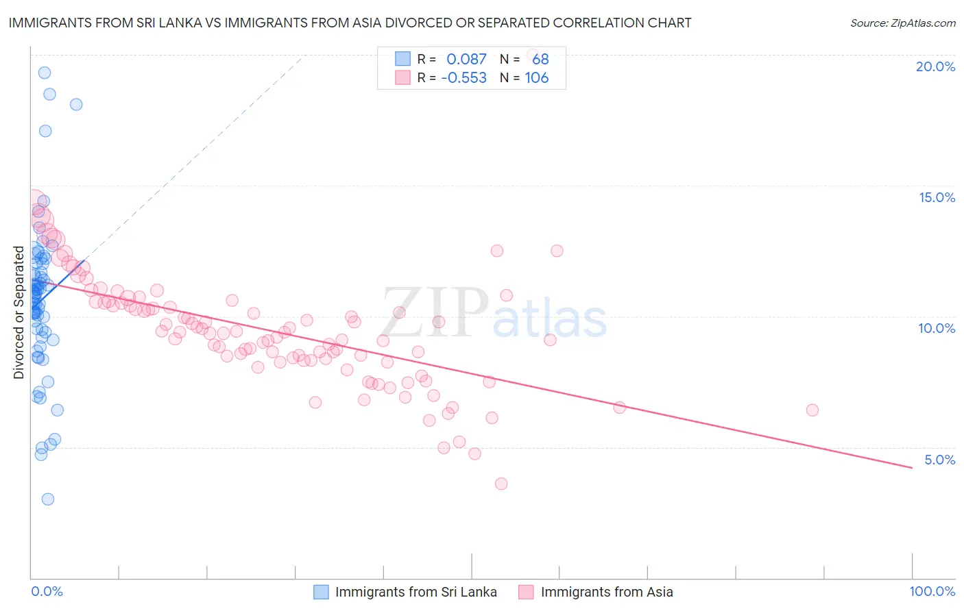 Immigrants from Sri Lanka vs Immigrants from Asia Divorced or Separated
