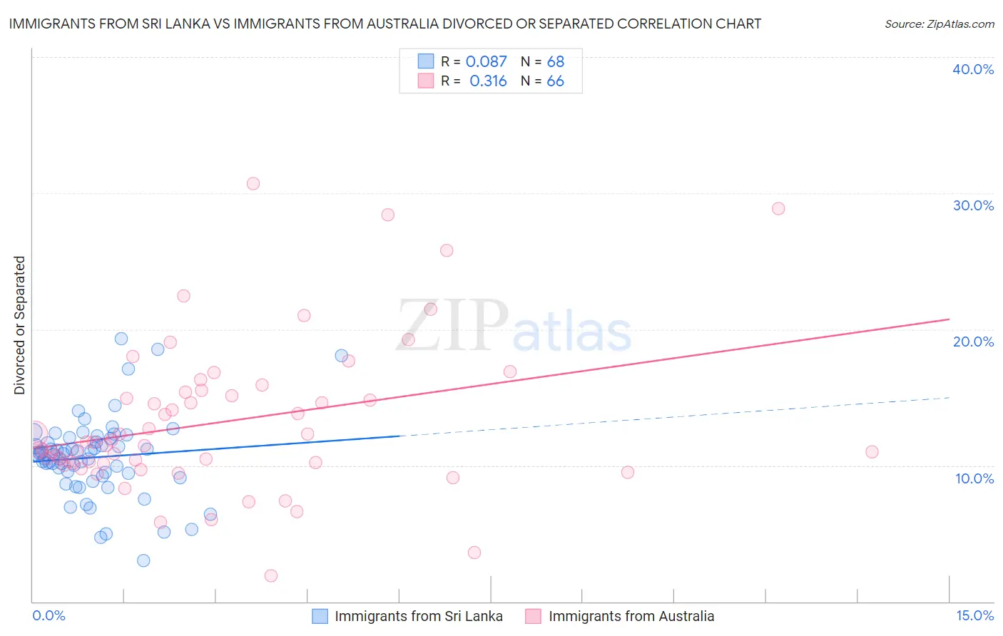 Immigrants from Sri Lanka vs Immigrants from Australia Divorced or Separated