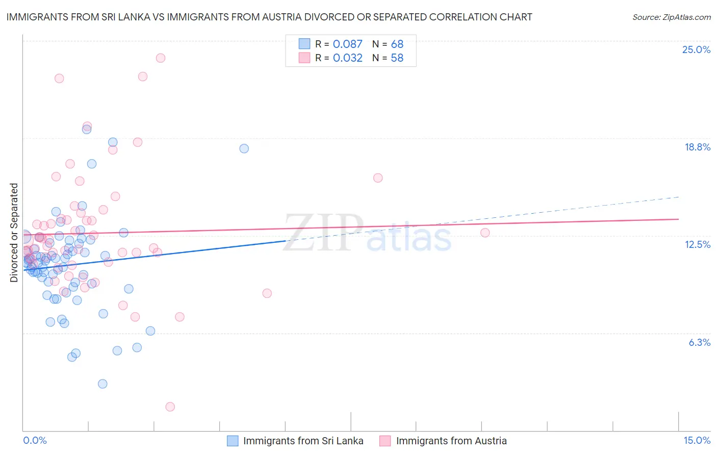 Immigrants from Sri Lanka vs Immigrants from Austria Divorced or Separated