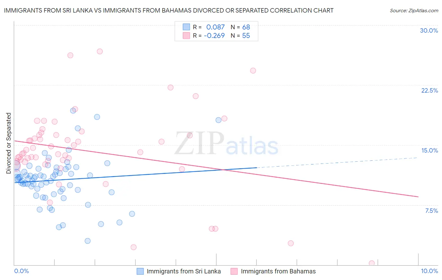 Immigrants from Sri Lanka vs Immigrants from Bahamas Divorced or Separated