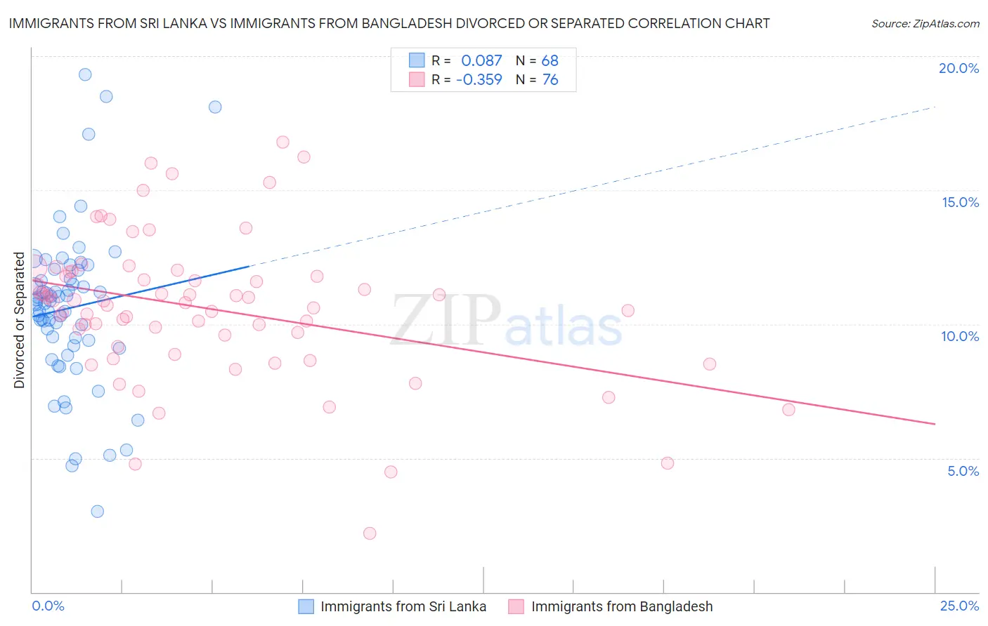 Immigrants from Sri Lanka vs Immigrants from Bangladesh Divorced or Separated