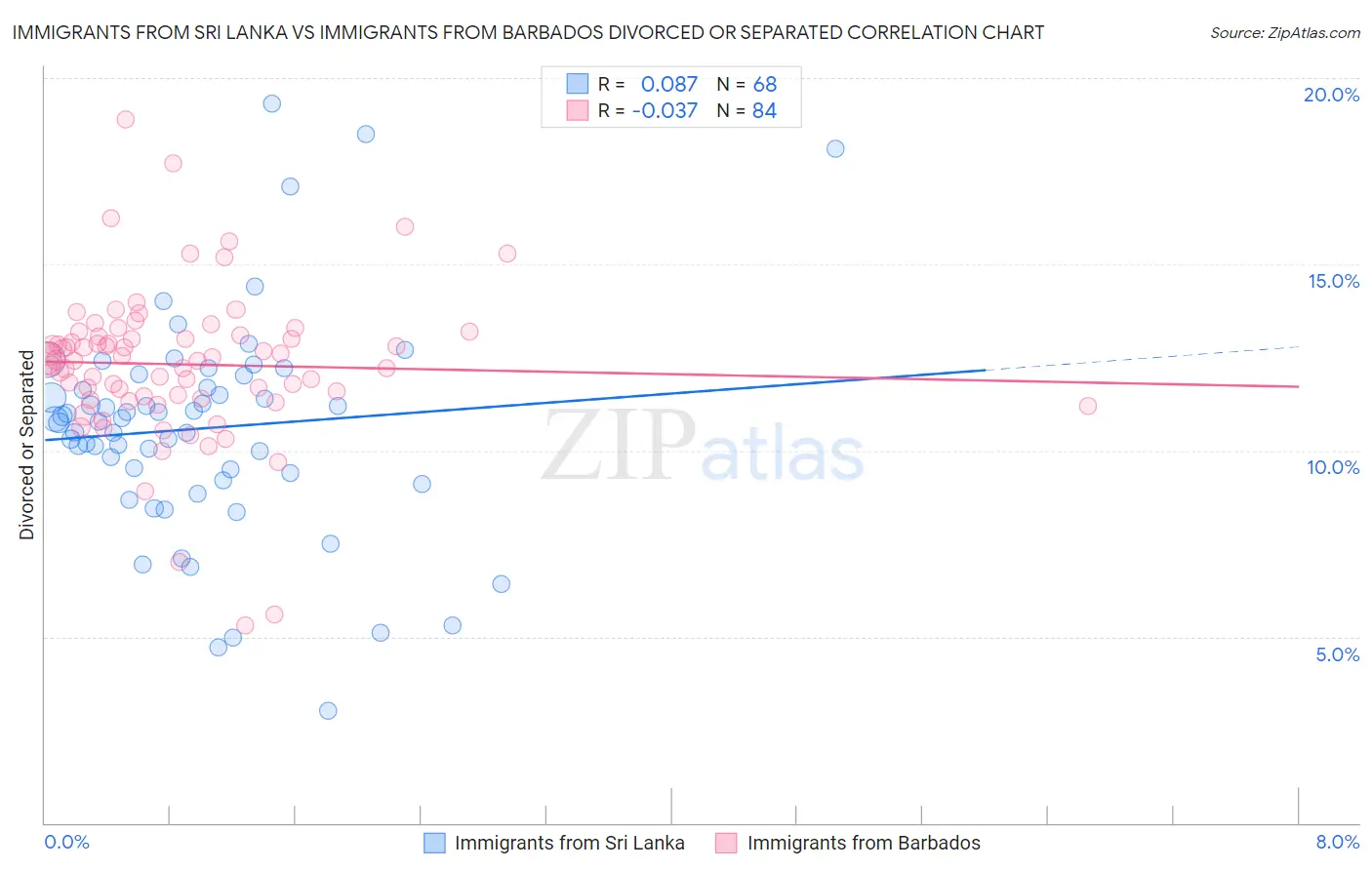 Immigrants from Sri Lanka vs Immigrants from Barbados Divorced or Separated