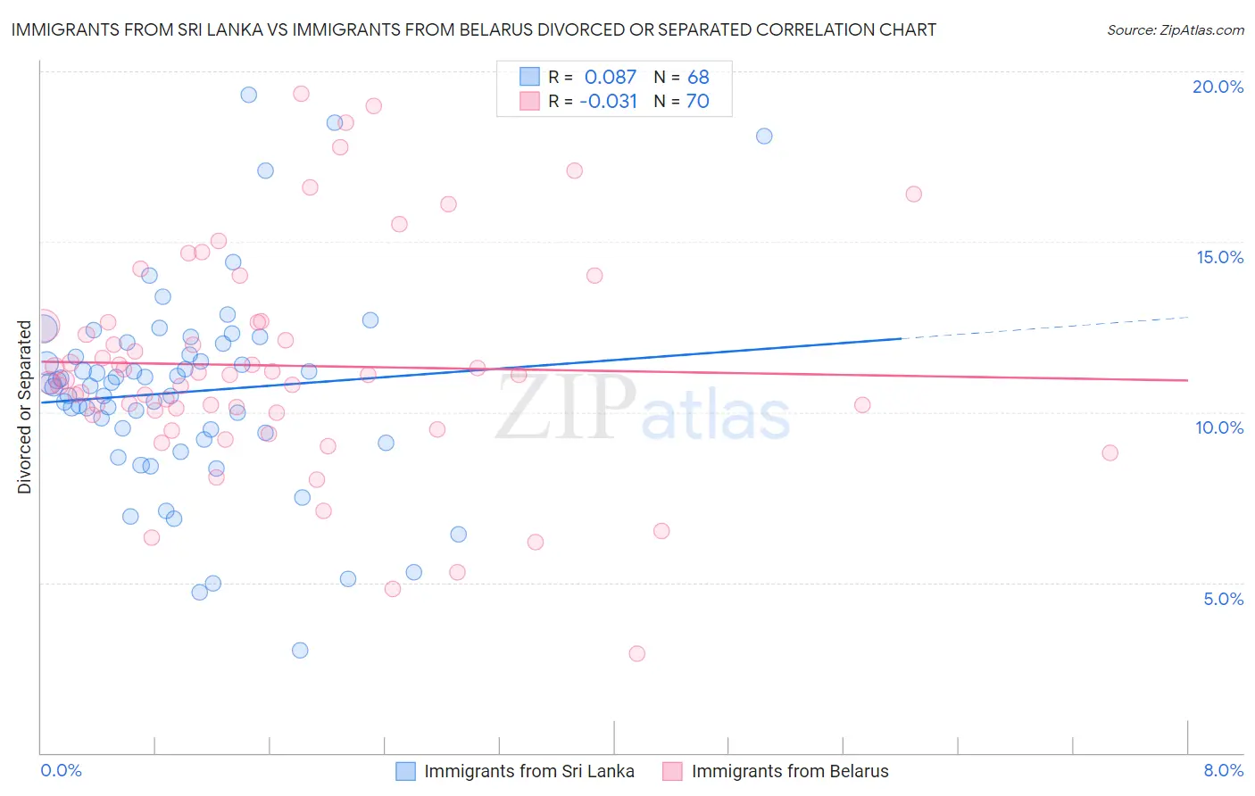 Immigrants from Sri Lanka vs Immigrants from Belarus Divorced or Separated