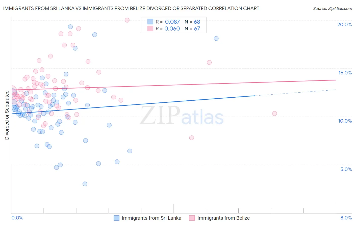 Immigrants from Sri Lanka vs Immigrants from Belize Divorced or Separated