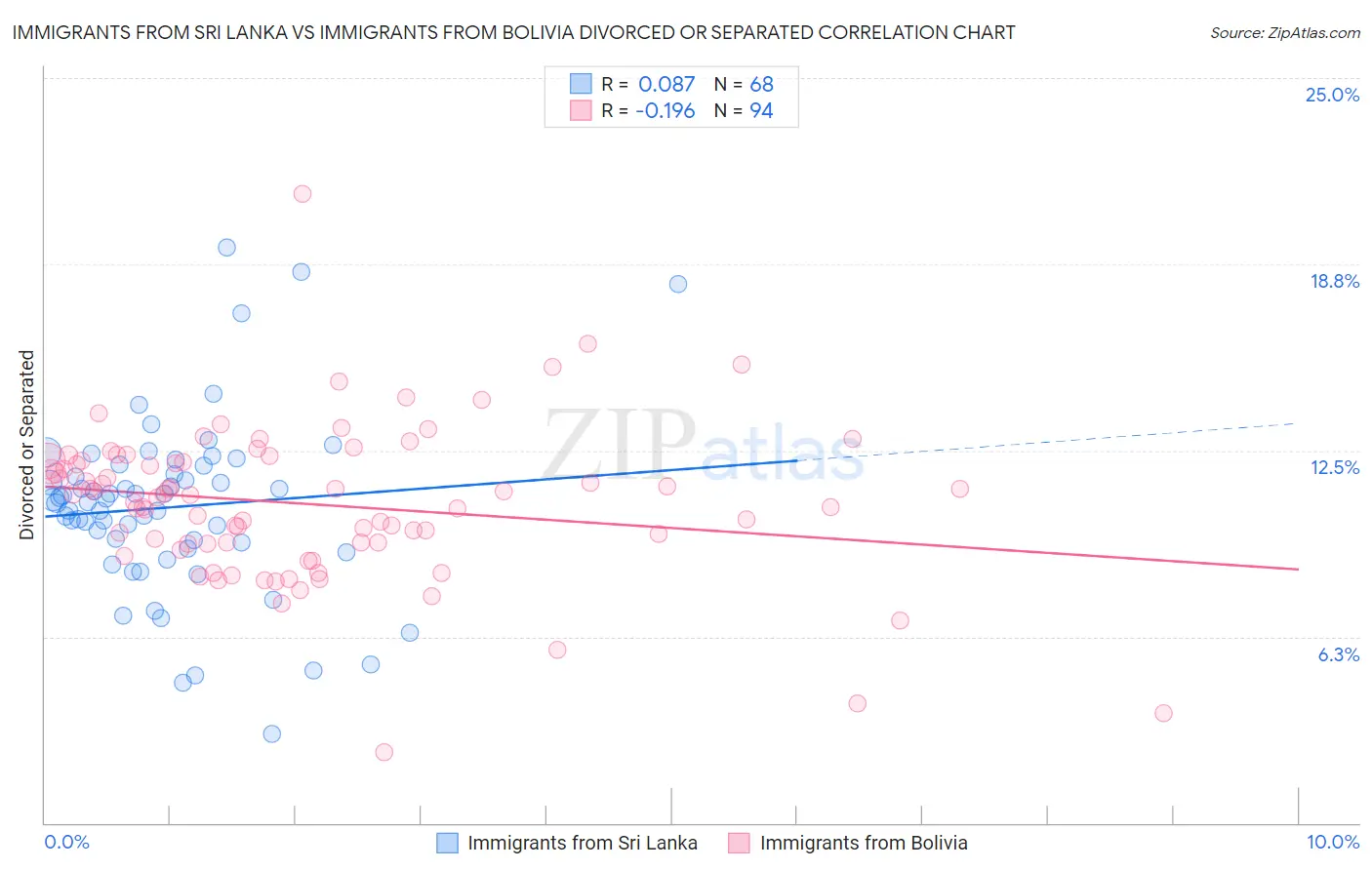Immigrants from Sri Lanka vs Immigrants from Bolivia Divorced or Separated