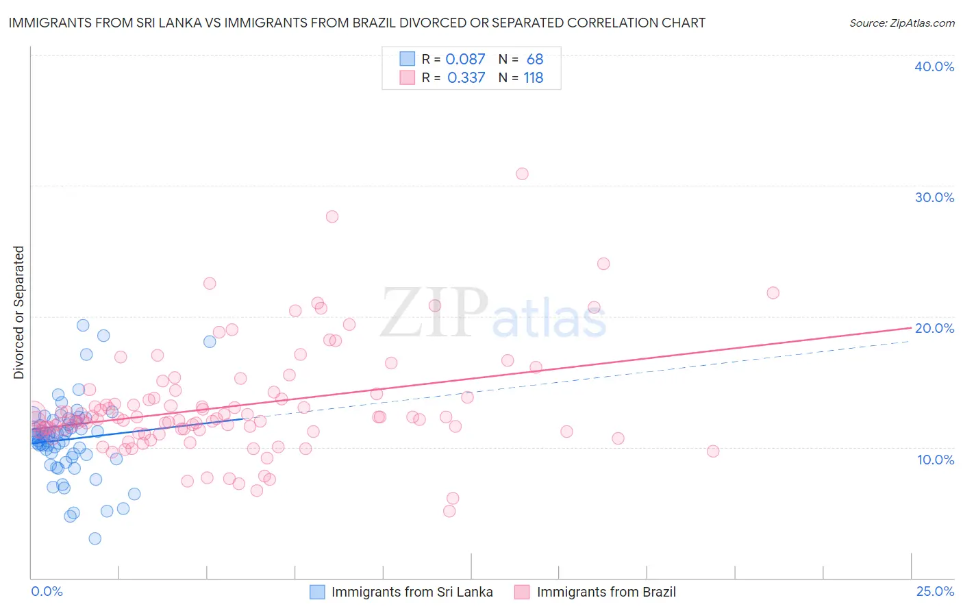 Immigrants from Sri Lanka vs Immigrants from Brazil Divorced or Separated