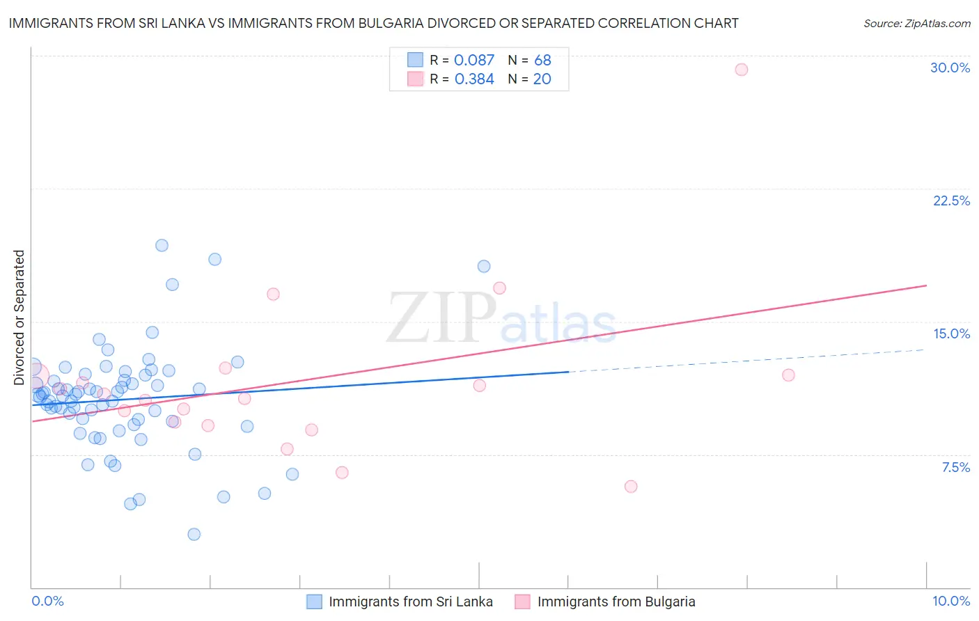 Immigrants from Sri Lanka vs Immigrants from Bulgaria Divorced or Separated