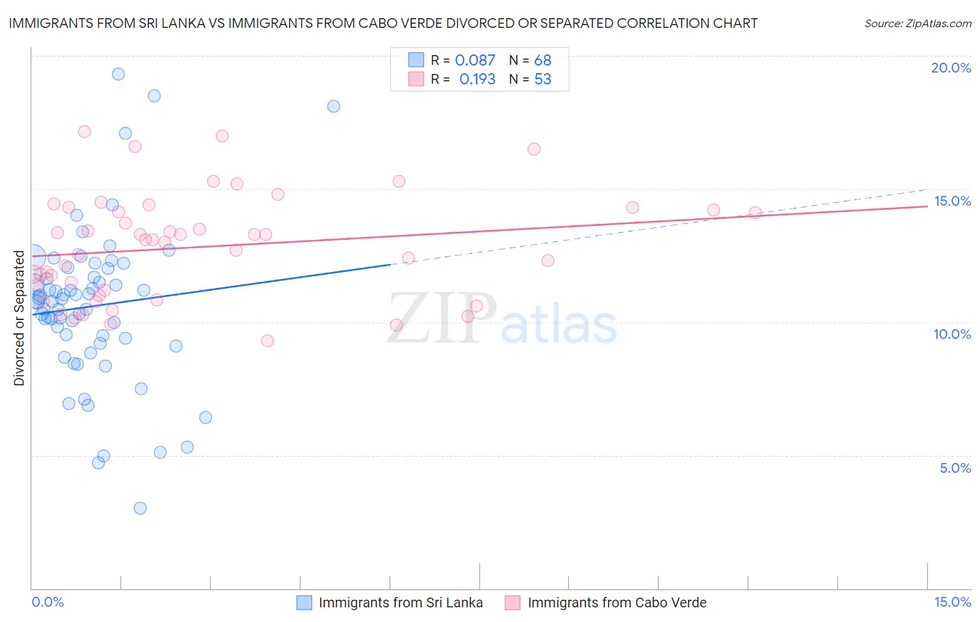 Immigrants from Sri Lanka vs Immigrants from Cabo Verde Divorced or Separated