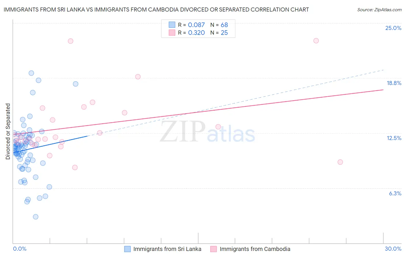Immigrants from Sri Lanka vs Immigrants from Cambodia Divorced or Separated