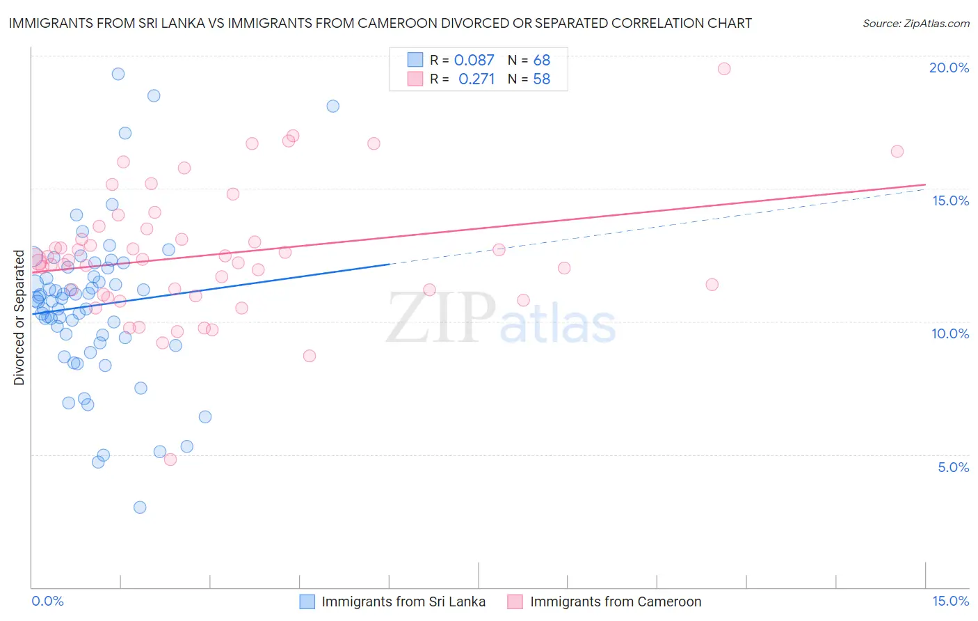 Immigrants from Sri Lanka vs Immigrants from Cameroon Divorced or Separated
