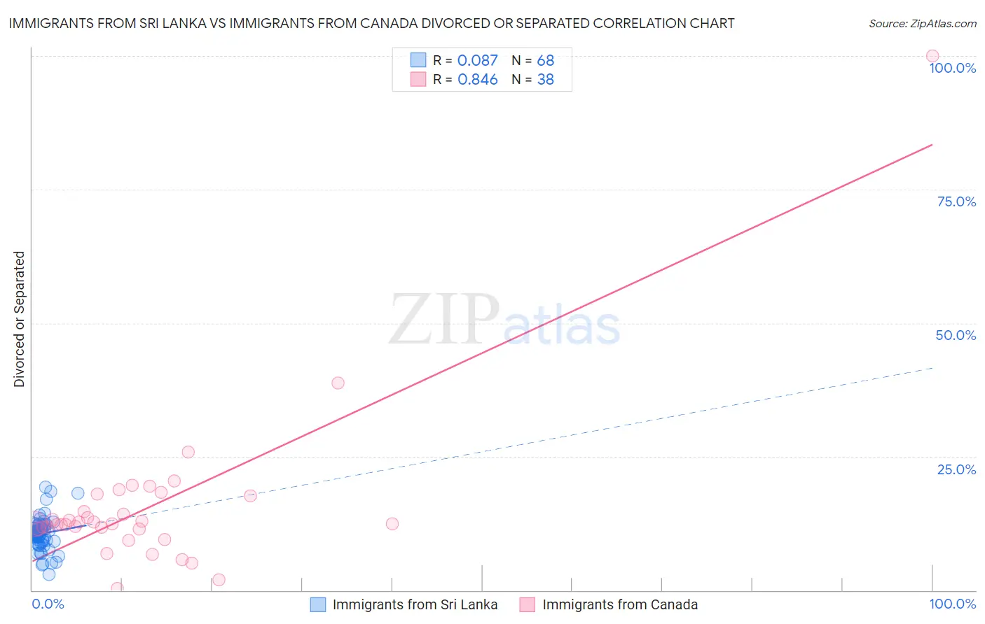 Immigrants from Sri Lanka vs Immigrants from Canada Divorced or Separated