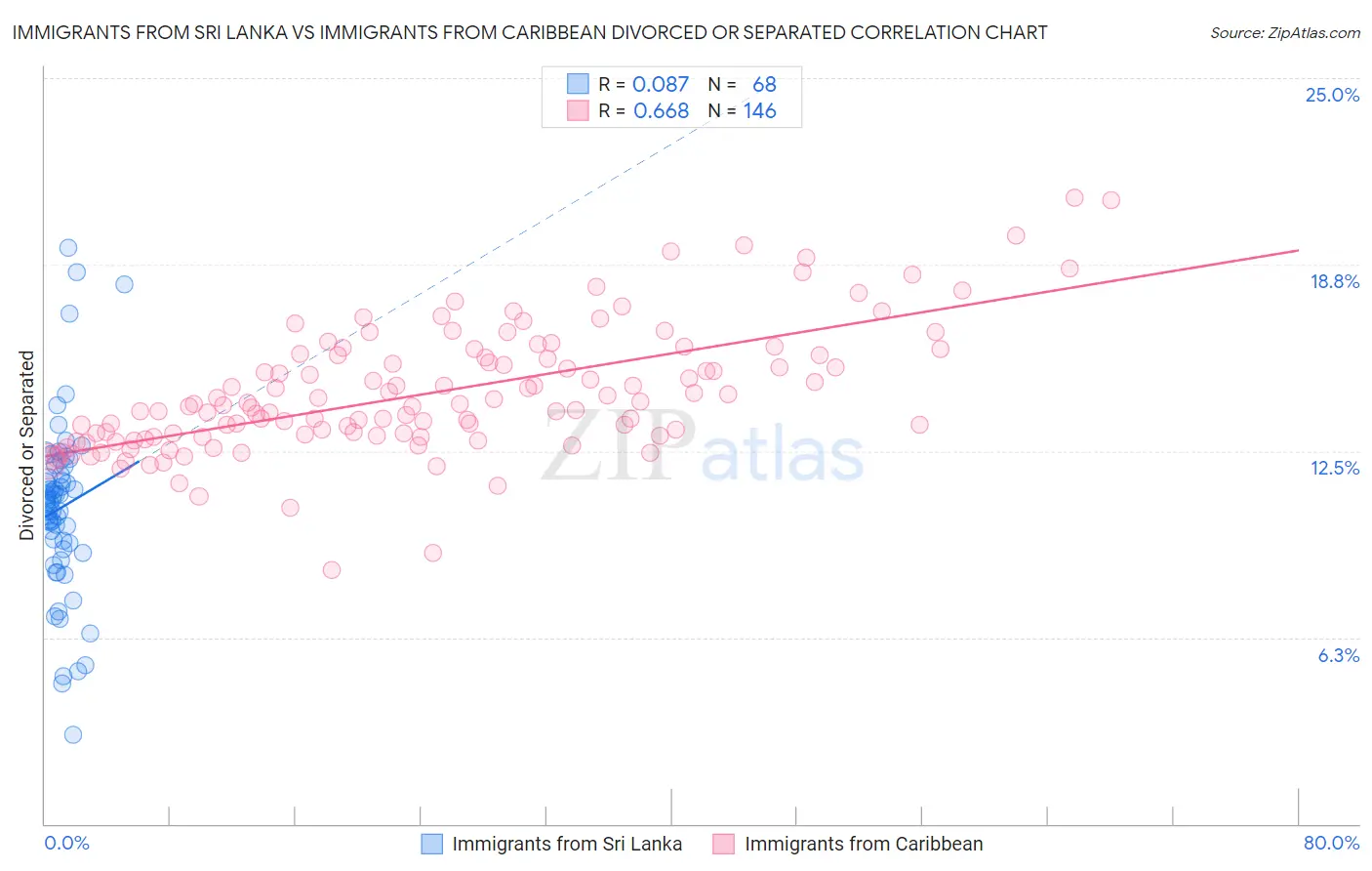 Immigrants from Sri Lanka vs Immigrants from Caribbean Divorced or Separated