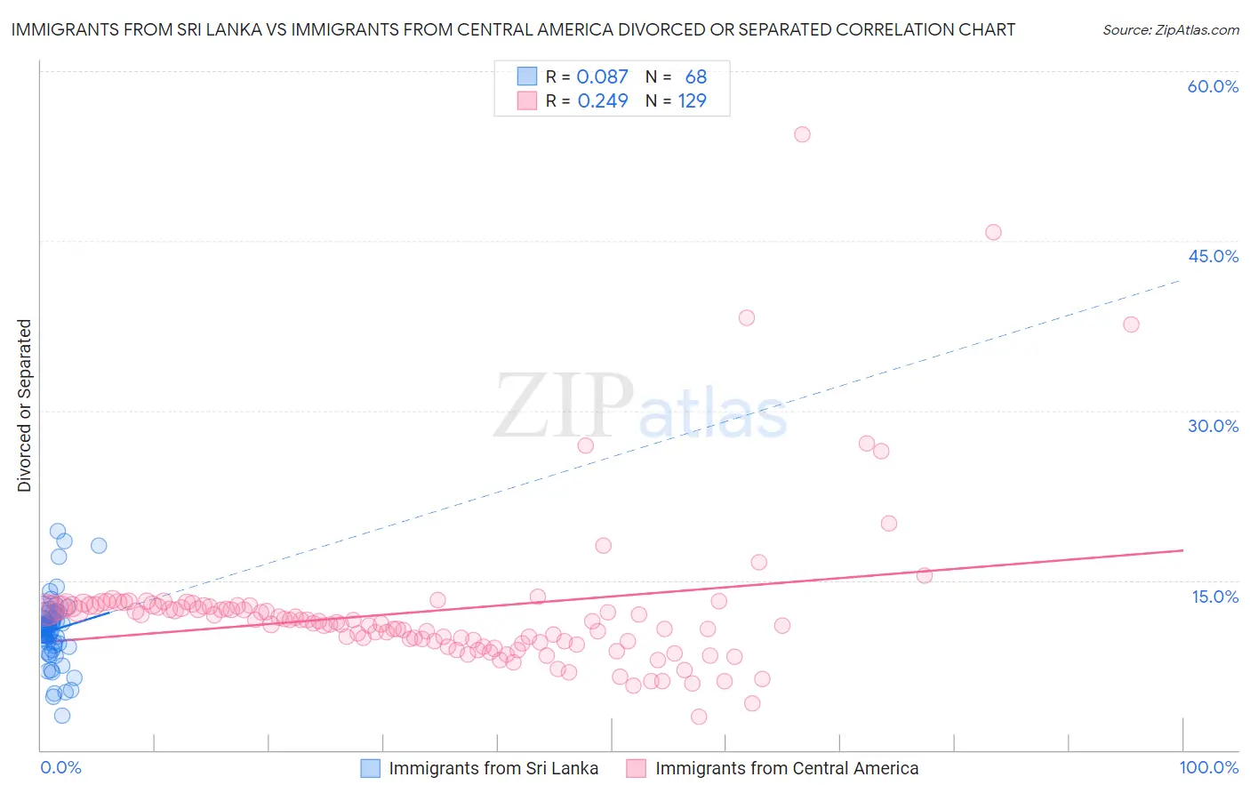 Immigrants from Sri Lanka vs Immigrants from Central America Divorced or Separated