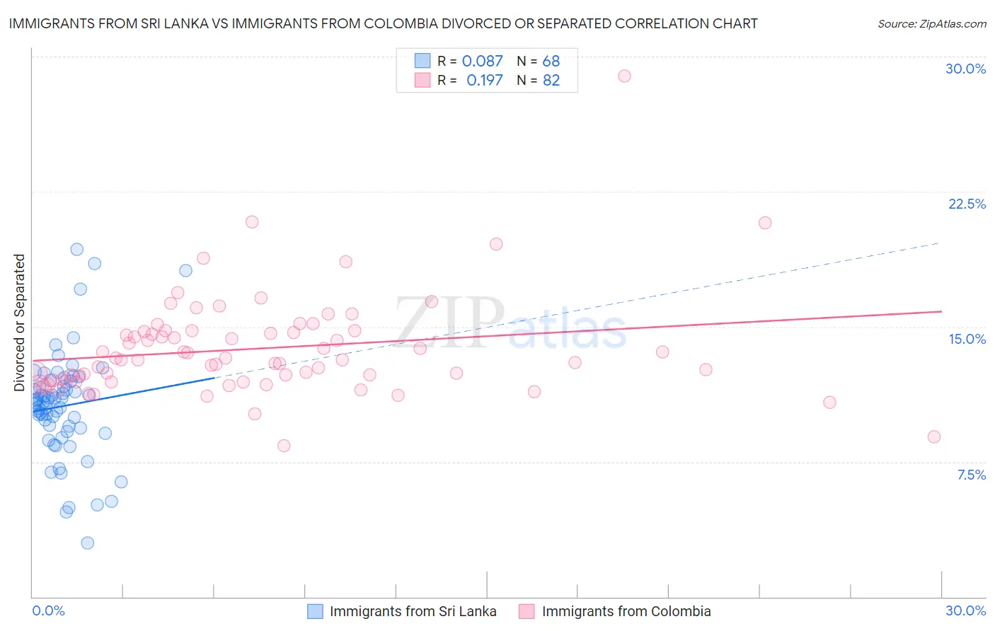 Immigrants from Sri Lanka vs Immigrants from Colombia Divorced or Separated