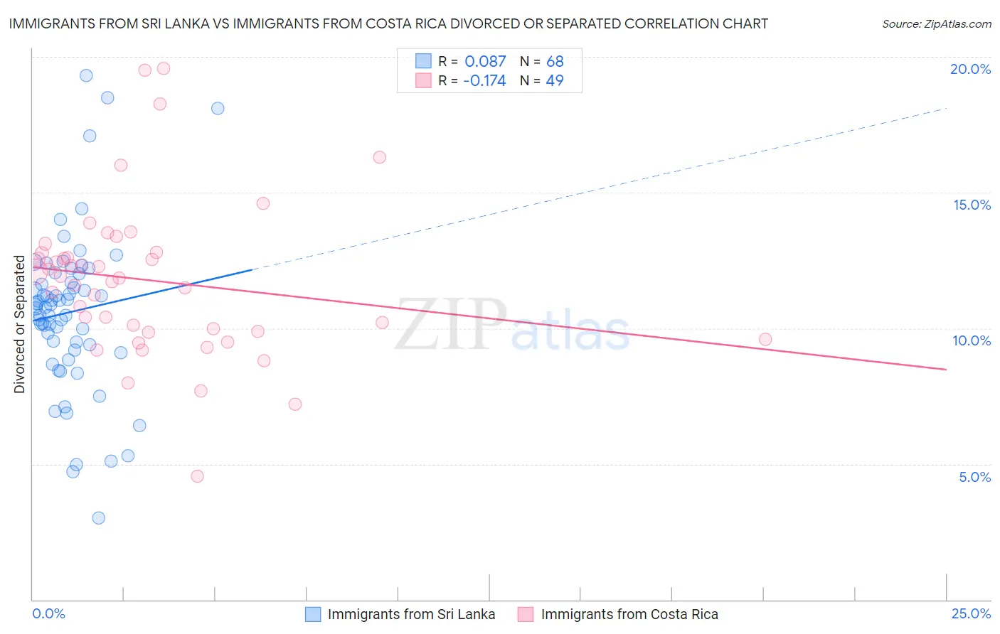 Immigrants from Sri Lanka vs Immigrants from Costa Rica Divorced or Separated