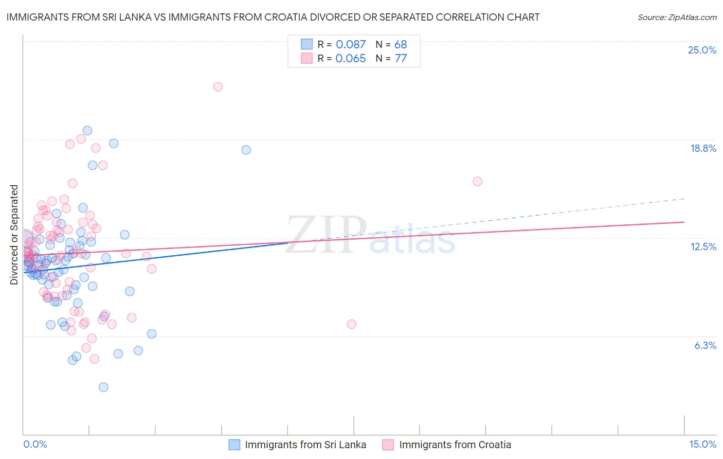 Immigrants from Sri Lanka vs Immigrants from Croatia Divorced or Separated
