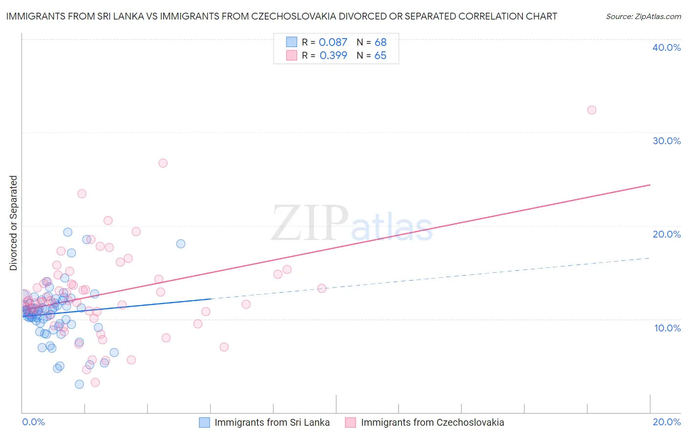 Immigrants from Sri Lanka vs Immigrants from Czechoslovakia Divorced or Separated