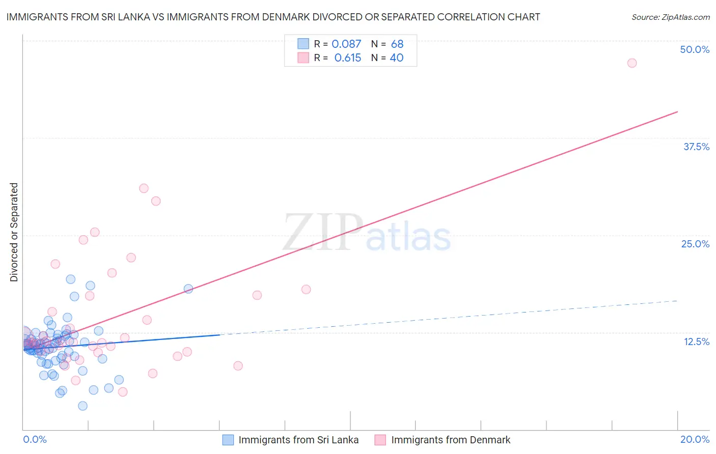 Immigrants from Sri Lanka vs Immigrants from Denmark Divorced or Separated