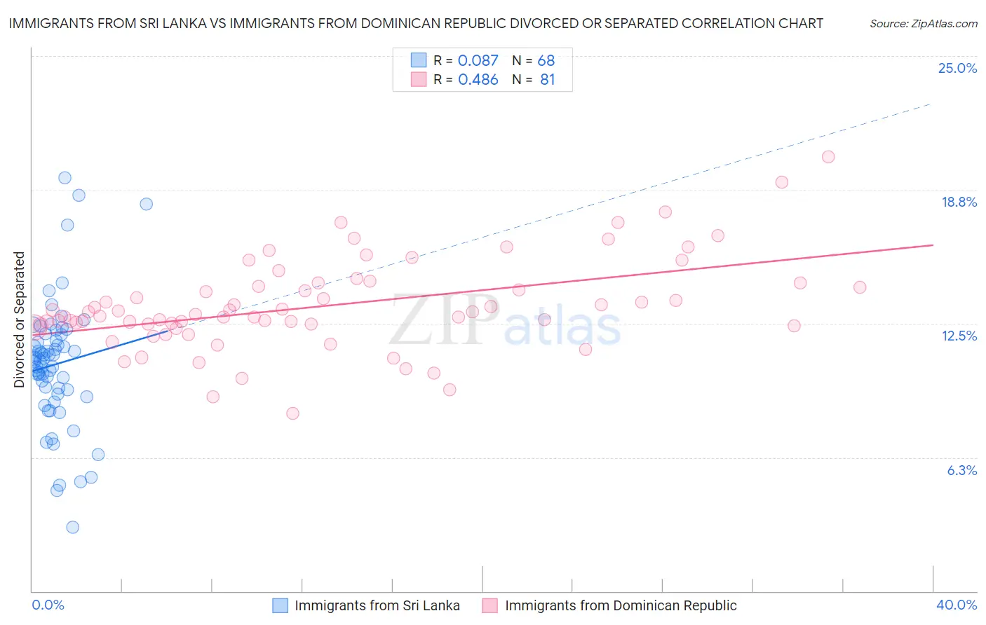Immigrants from Sri Lanka vs Immigrants from Dominican Republic Divorced or Separated