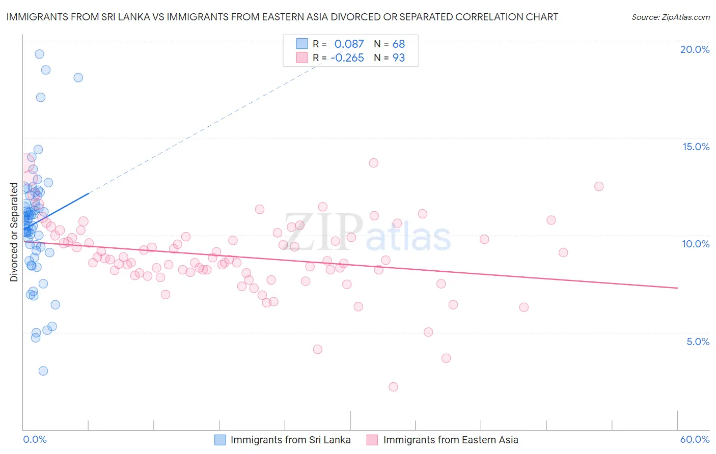 Immigrants from Sri Lanka vs Immigrants from Eastern Asia Divorced or Separated