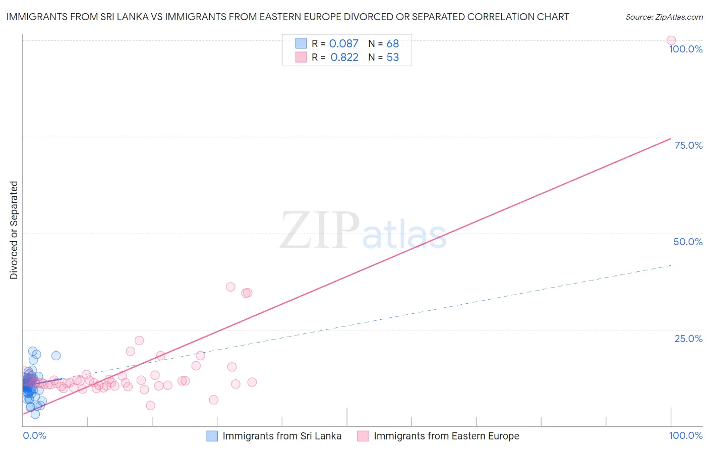 Immigrants from Sri Lanka vs Immigrants from Eastern Europe Divorced or Separated