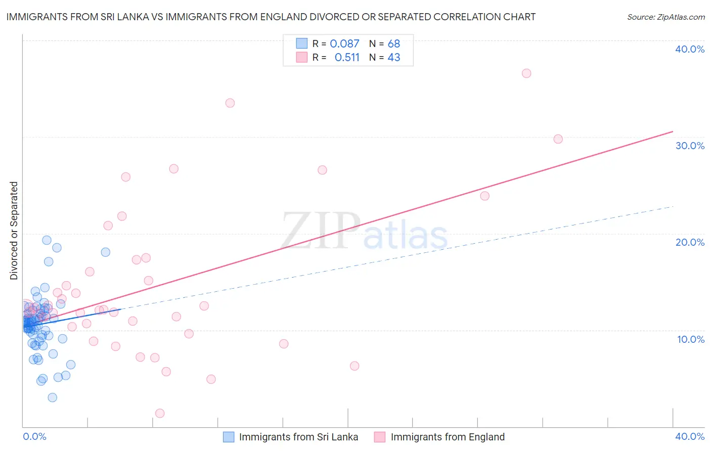 Immigrants from Sri Lanka vs Immigrants from England Divorced or Separated